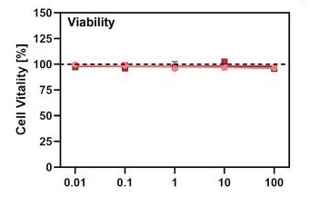 Cell viability of Calu3 cell line treated with Gabexate (grey), Nafamostat (red) and Camostat (pink). 