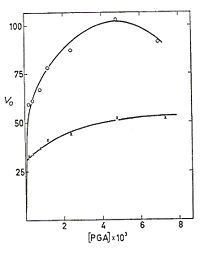 V vs. [PGA]; PGA is 2PG, the top curve has [Mg2+] of 10^-3 M and the bottom curve has [Mg2+] of 106-2 M