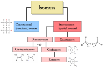 Different Types of Isomer Rearrangements