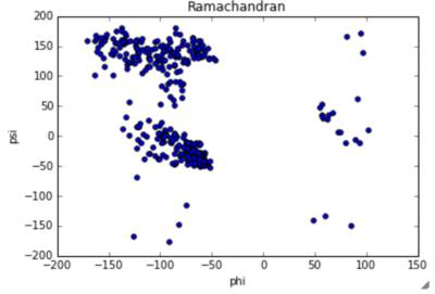 Ramachandran blot of PsaA obtained by Lovell, Davis, et al. Proteins 50:437