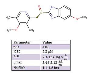 2D Structure & Biochemical Parameters of Esomeprazole Esomeprazole has two important pyridine and benzimidazole moieties linked through a methylenesulfinyl group [3]. pKa, IC50, AUC, Cmax, and half life values of Esomeprazole [4,5].