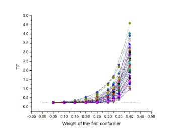 Figure 1: Maximum Occurrence profiles for some conformers of Calcium-loaded calmodulin. Dashed line indicates the maximum allowed disagreement between experimental and calculated data.