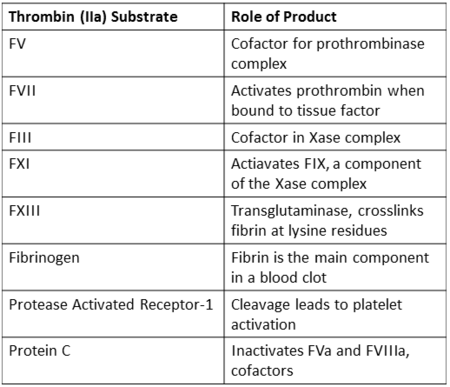 Coagulation related substrates of thrombin, excluding serpin inhibitors.